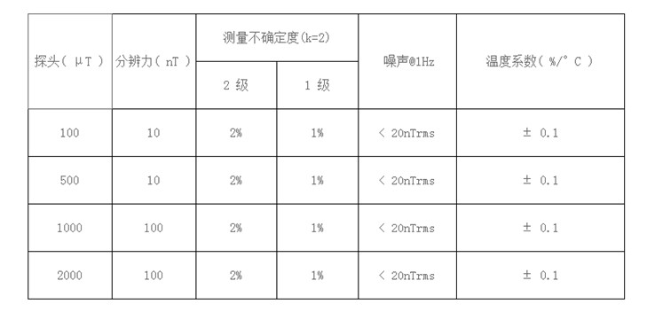 磁強計量程