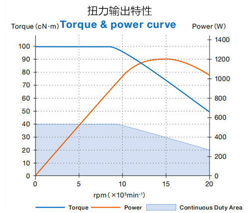 EM-4020A扭力輸出特性