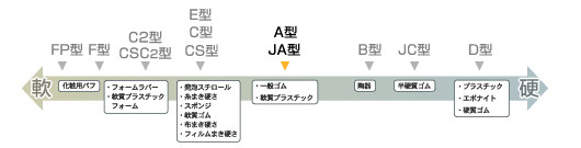 日本ASKER橡膠硬度計種類圖 