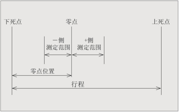 測定范圍 