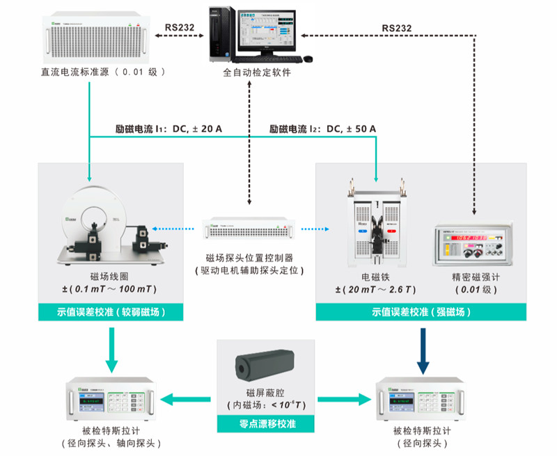 特斯拉計校準示意圖 