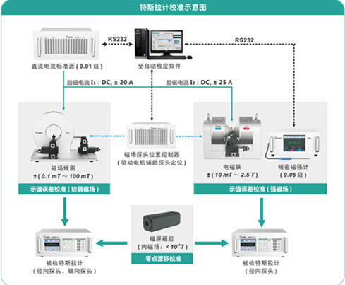 特斯拉計校準示意圖 