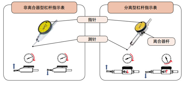 三豐杠桿指示表類型 