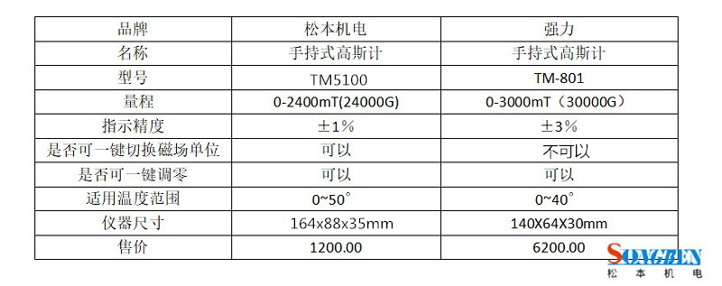 價格對比