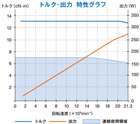 EMA-3020K扭矩圖