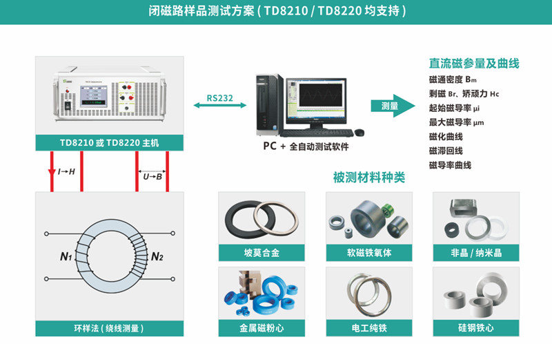 閉磁路樣品測試方案 